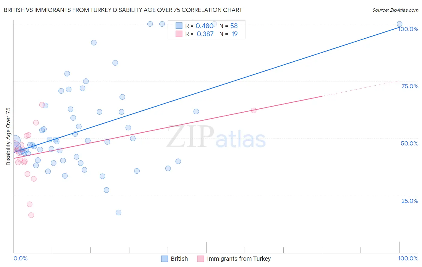 British vs Immigrants from Turkey Disability Age Over 75