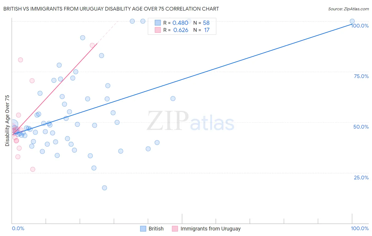 British vs Immigrants from Uruguay Disability Age Over 75