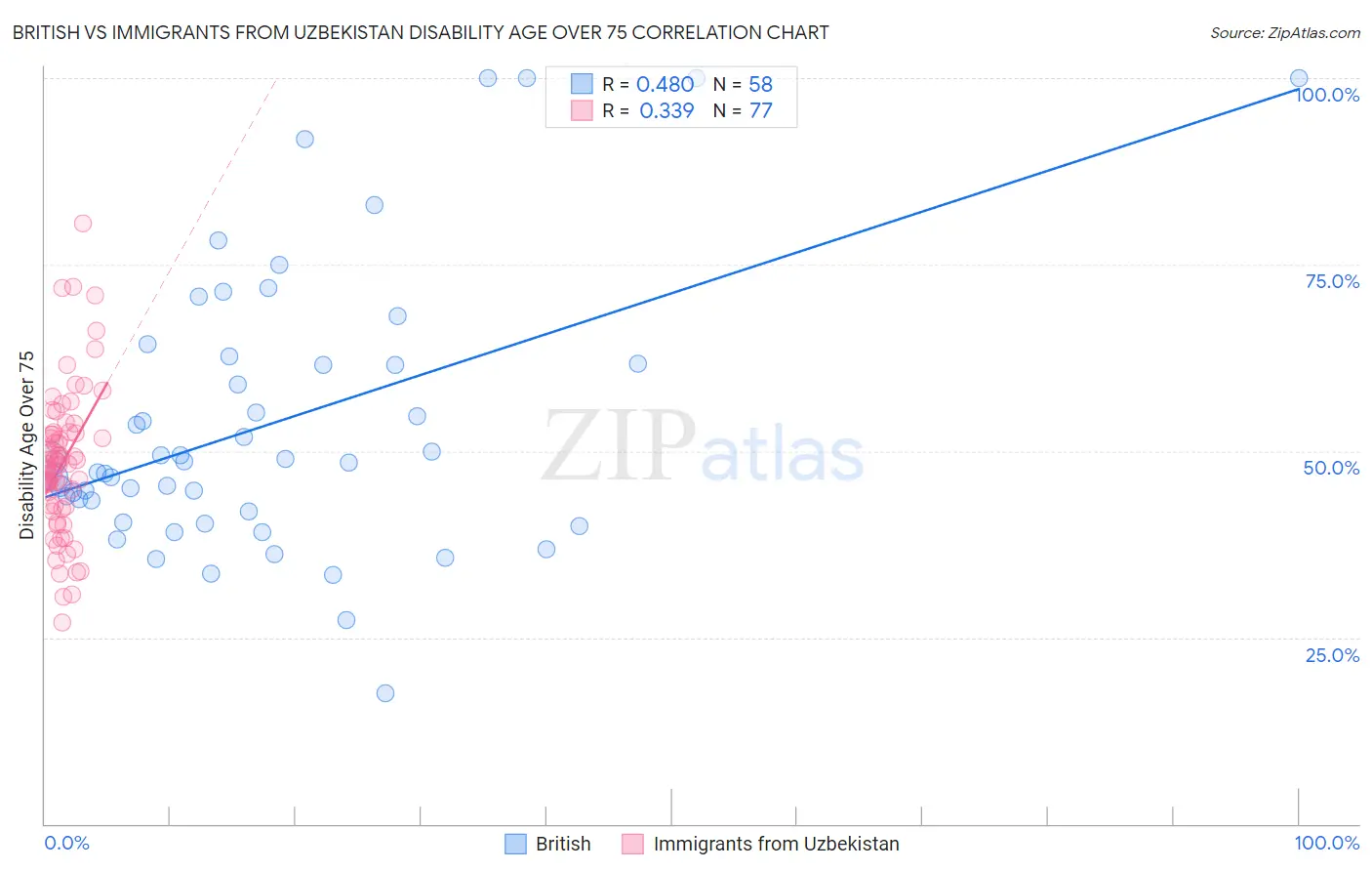 British vs Immigrants from Uzbekistan Disability Age Over 75