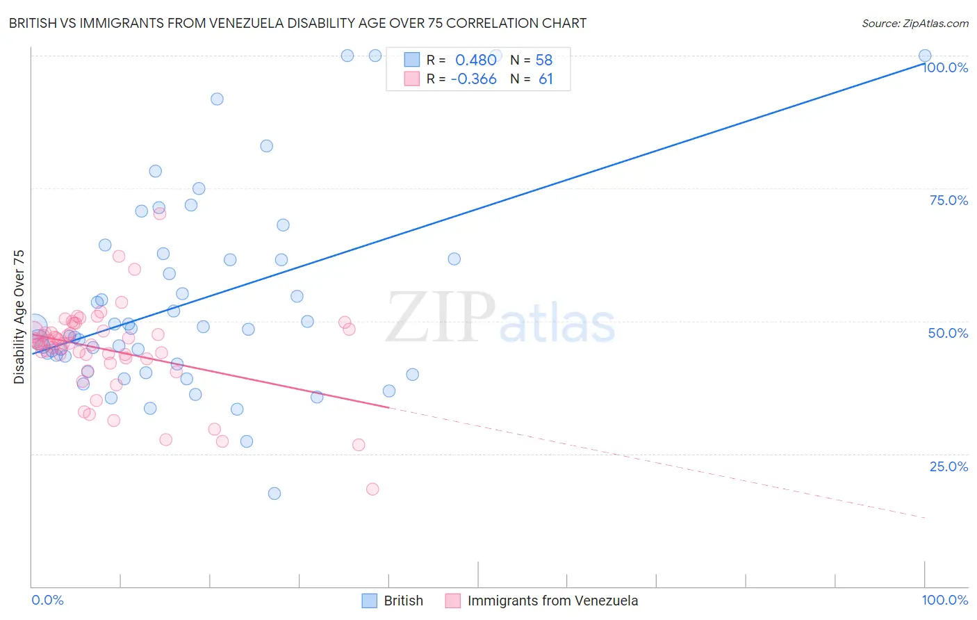 British vs Immigrants from Venezuela Disability Age Over 75