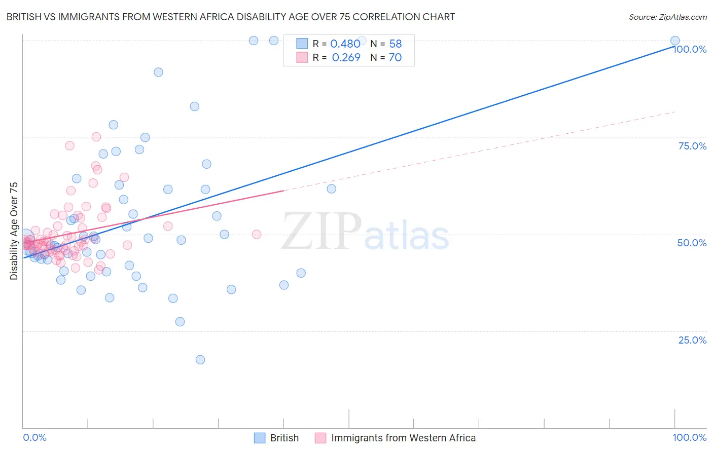 British vs Immigrants from Western Africa Disability Age Over 75