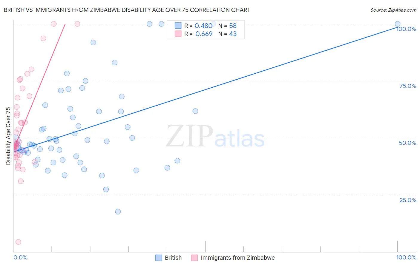 British vs Immigrants from Zimbabwe Disability Age Over 75