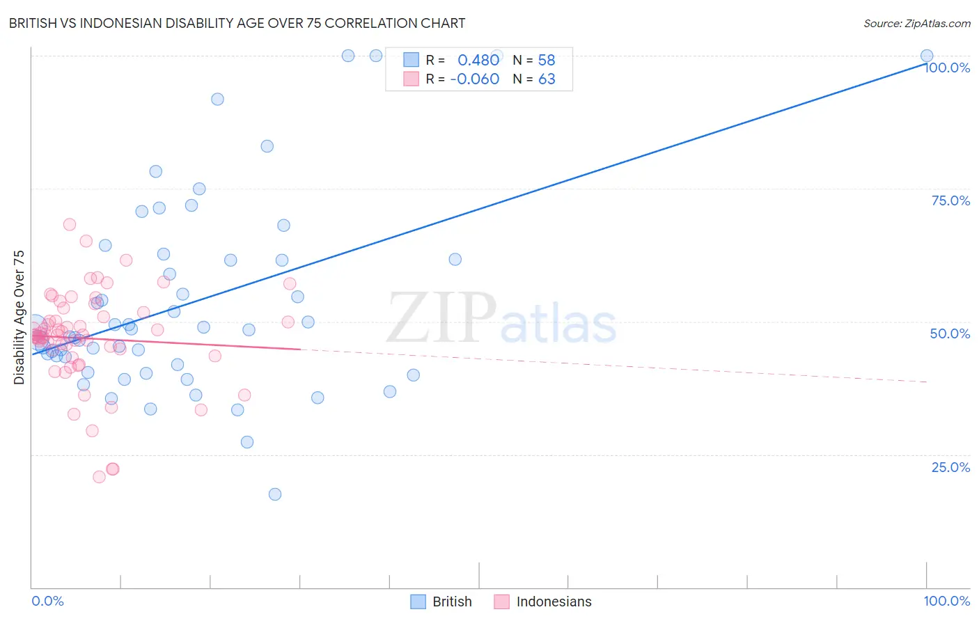 British vs Indonesian Disability Age Over 75