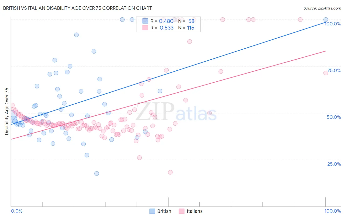 British vs Italian Disability Age Over 75