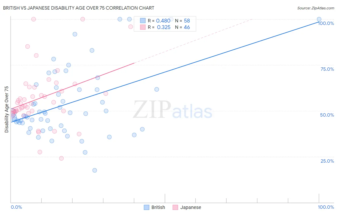 British vs Japanese Disability Age Over 75