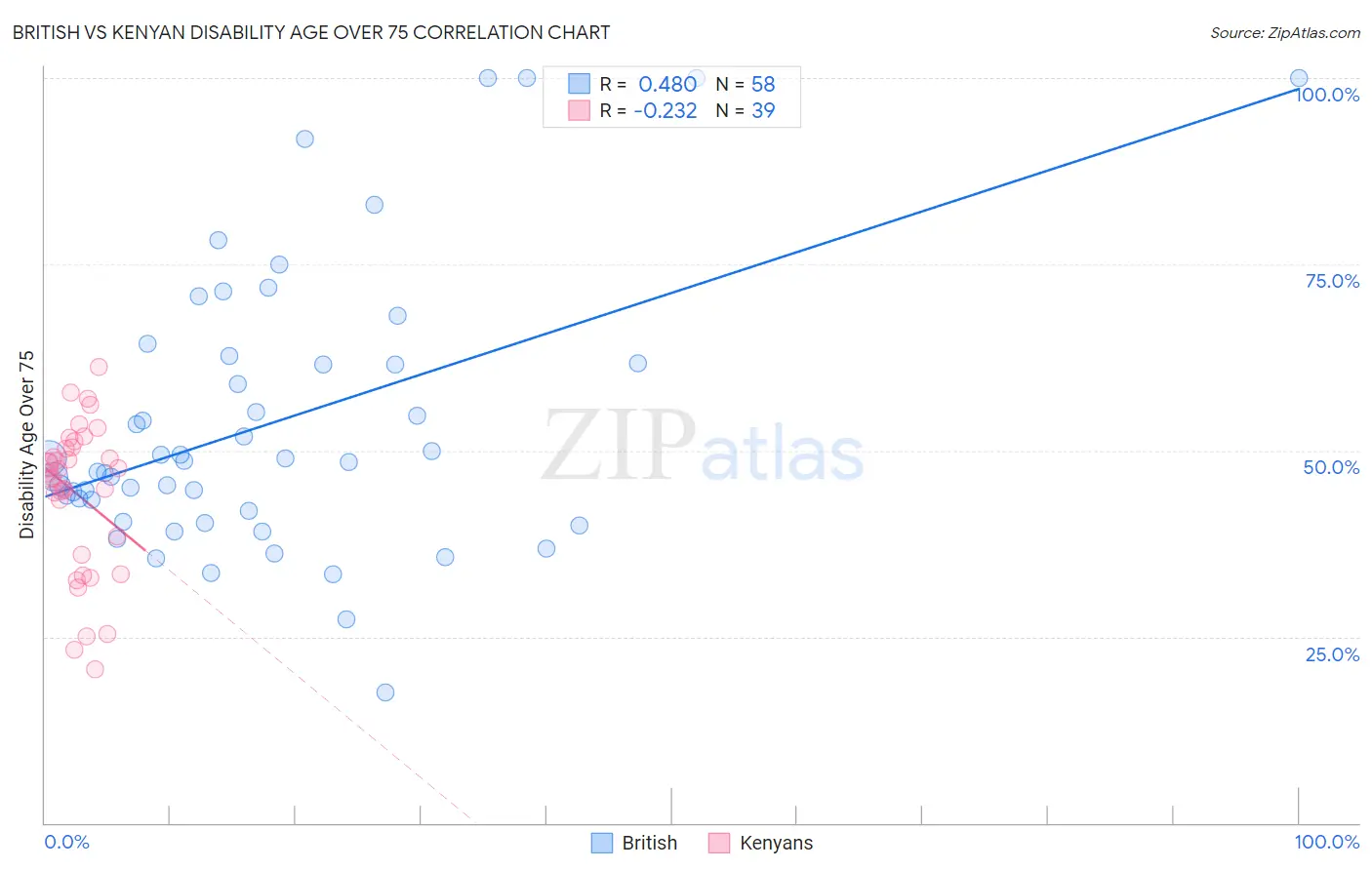 British vs Kenyan Disability Age Over 75