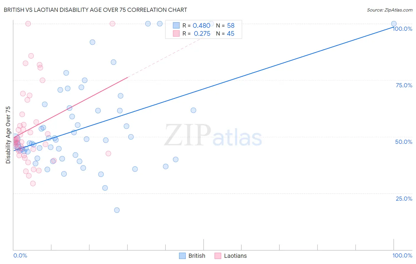 British vs Laotian Disability Age Over 75