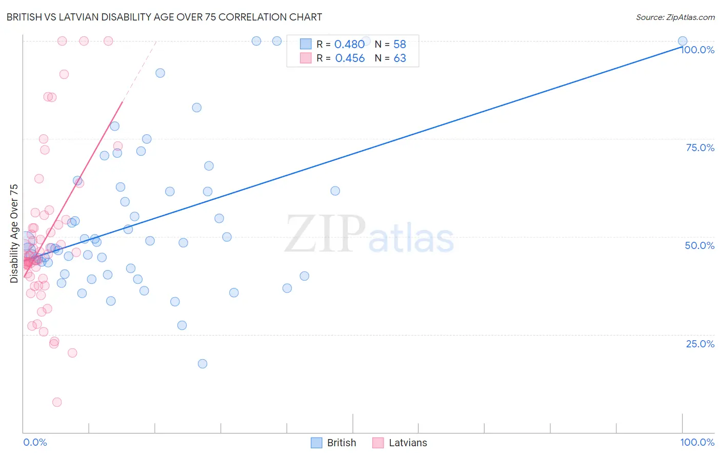 British vs Latvian Disability Age Over 75
