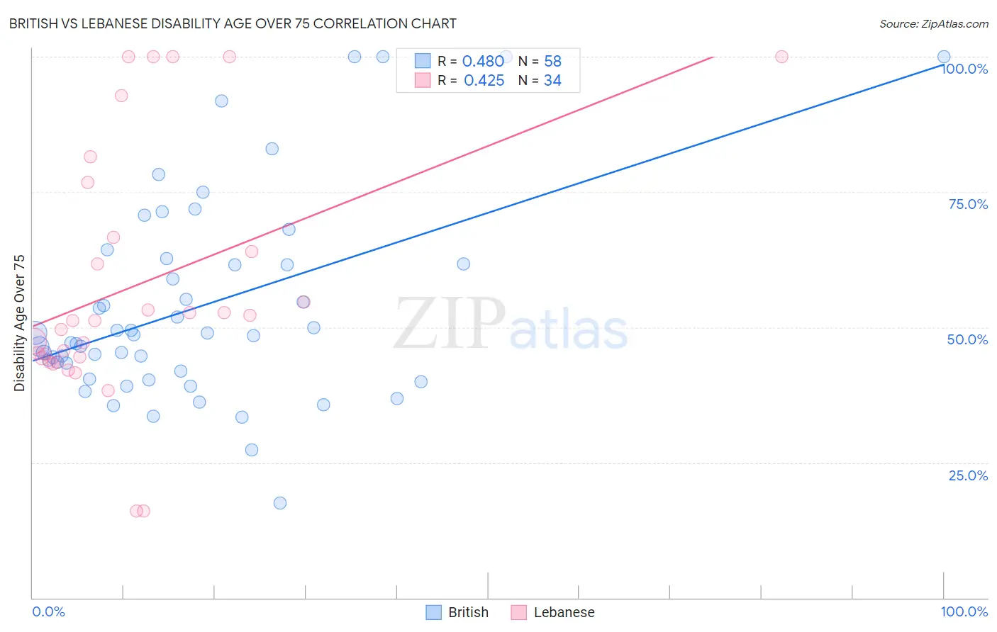 British vs Lebanese Disability Age Over 75