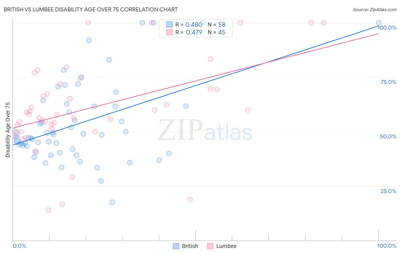 British vs Lumbee Disability Age Over 75