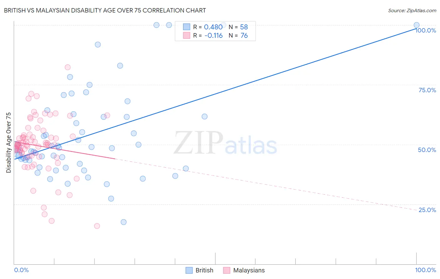 British vs Malaysian Disability Age Over 75