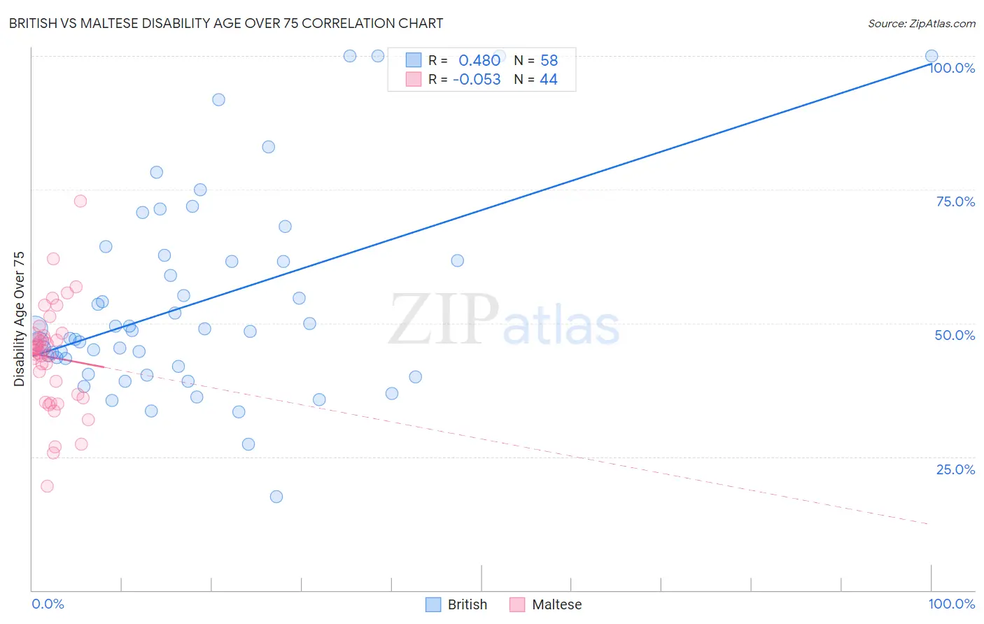 British vs Maltese Disability Age Over 75