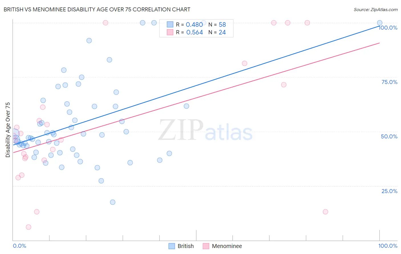 British vs Menominee Disability Age Over 75