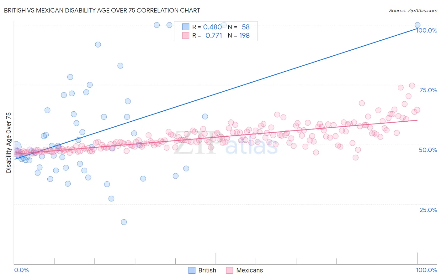 British vs Mexican Disability Age Over 75