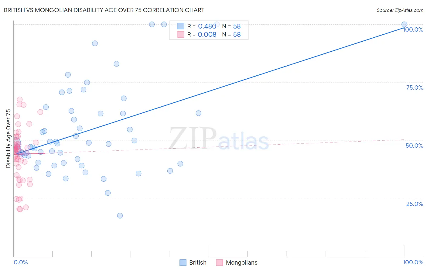 British vs Mongolian Disability Age Over 75