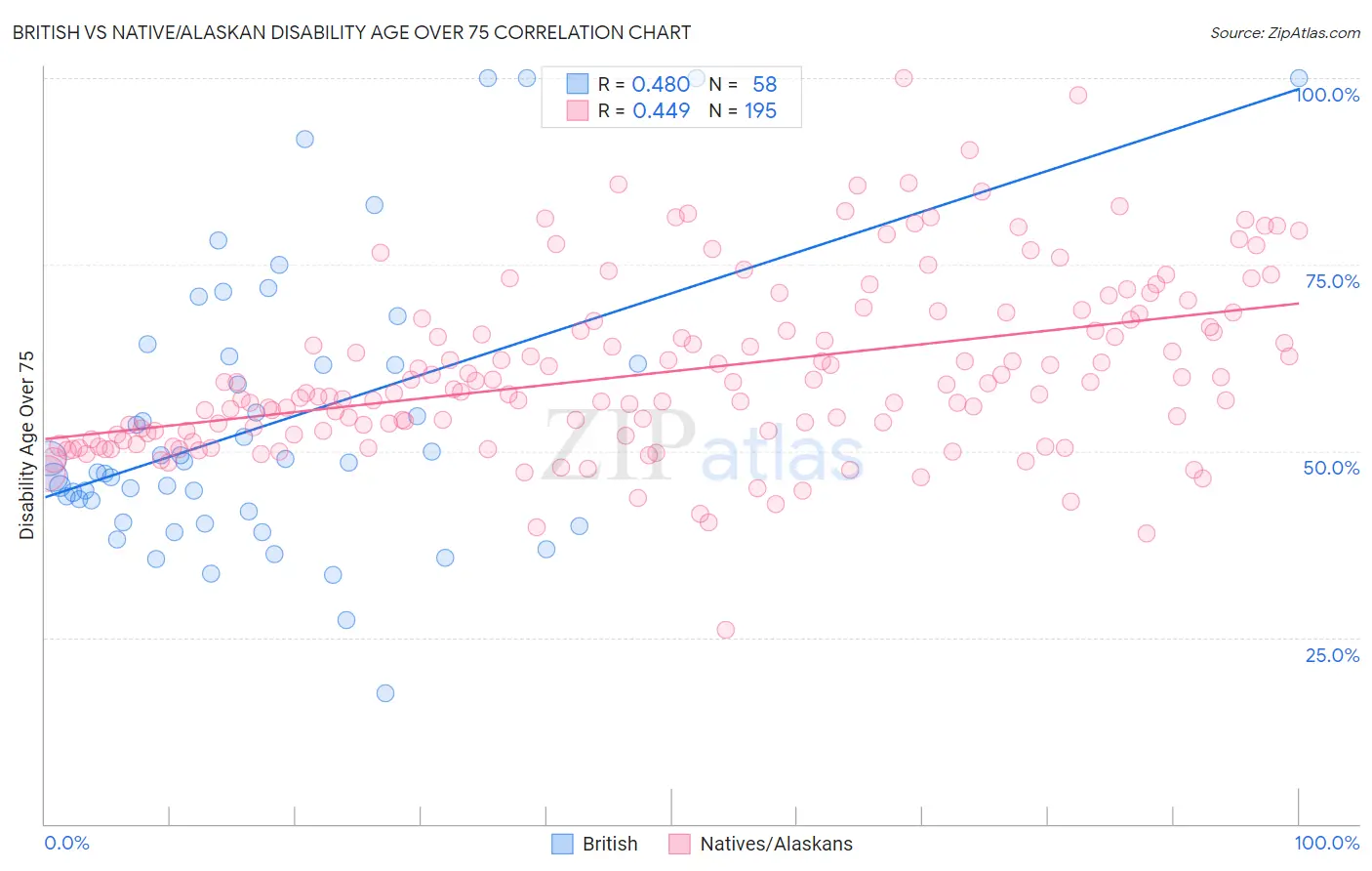 British vs Native/Alaskan Disability Age Over 75