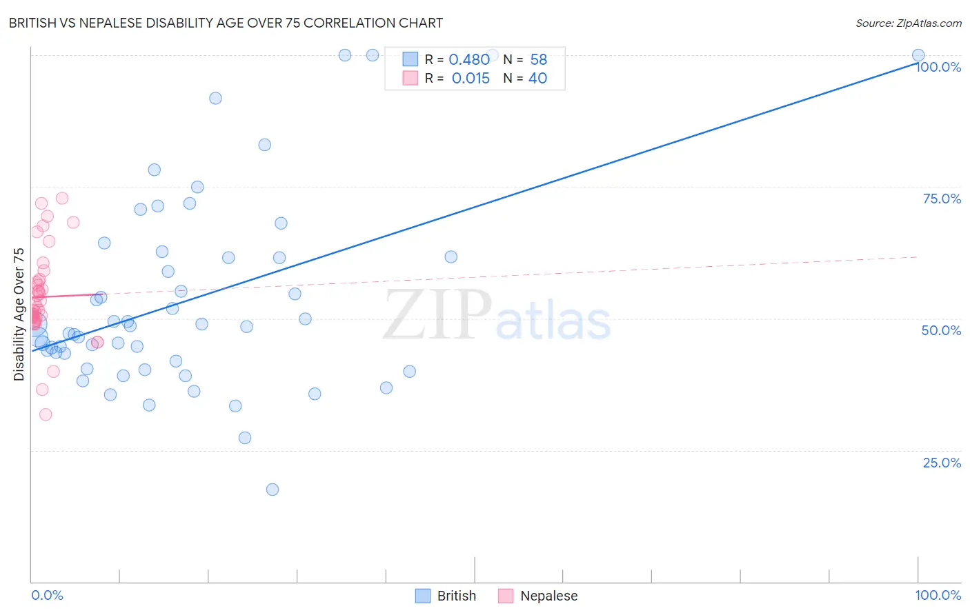 British vs Nepalese Disability Age Over 75