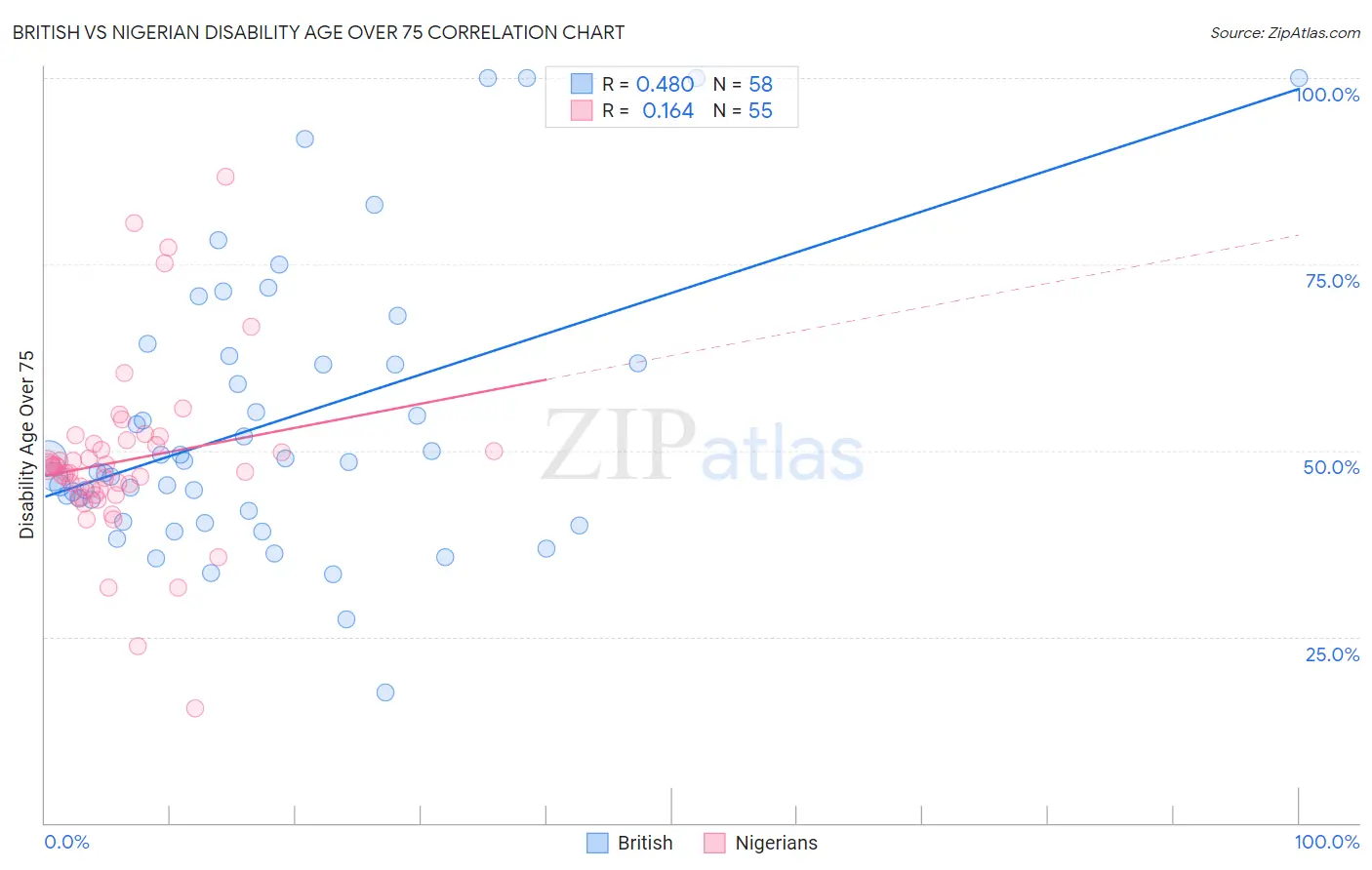British vs Nigerian Disability Age Over 75