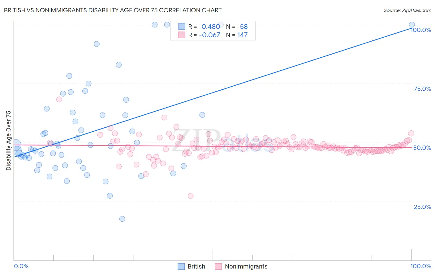 British vs Nonimmigrants Disability Age Over 75
