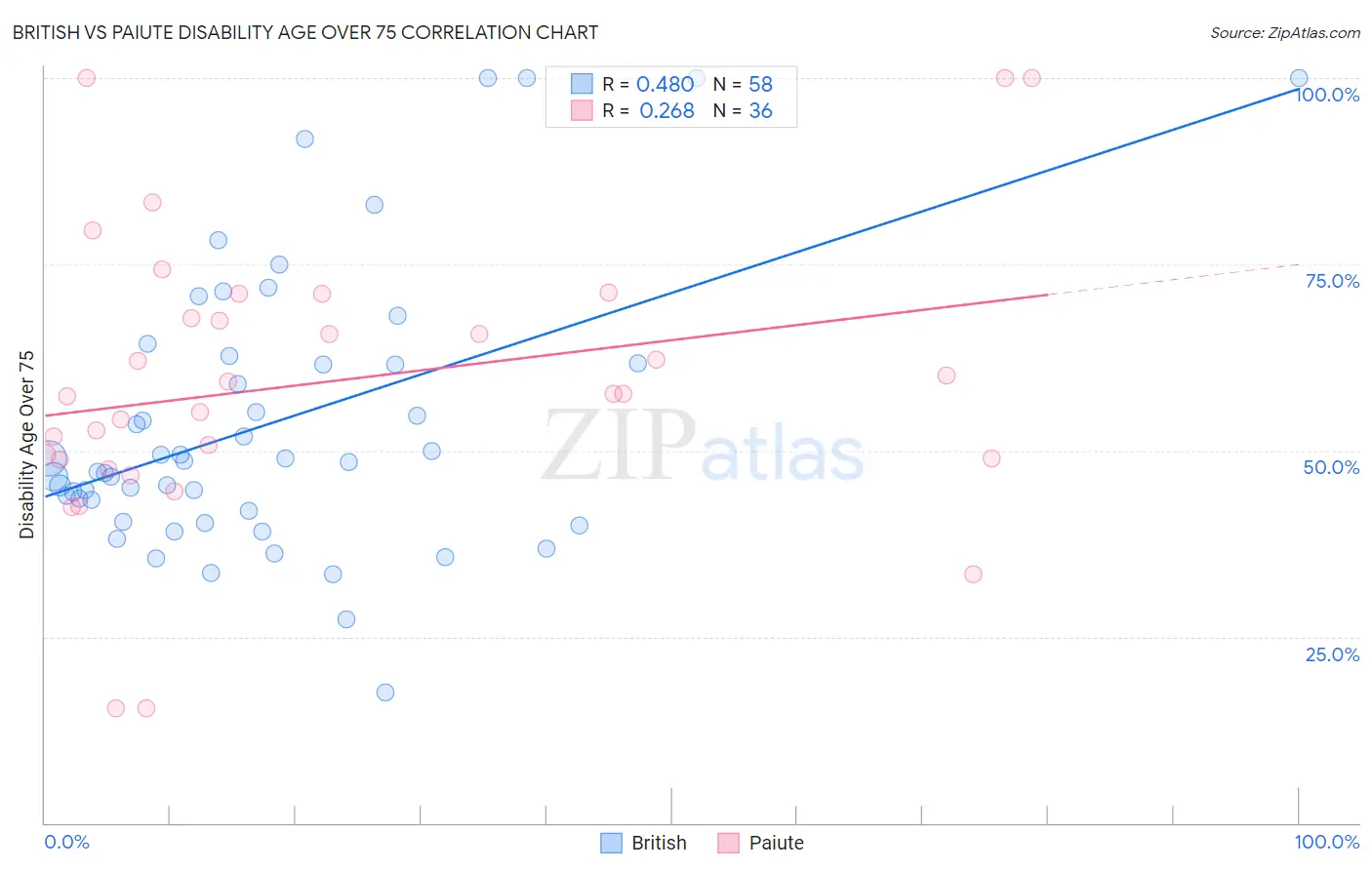 British vs Paiute Disability Age Over 75