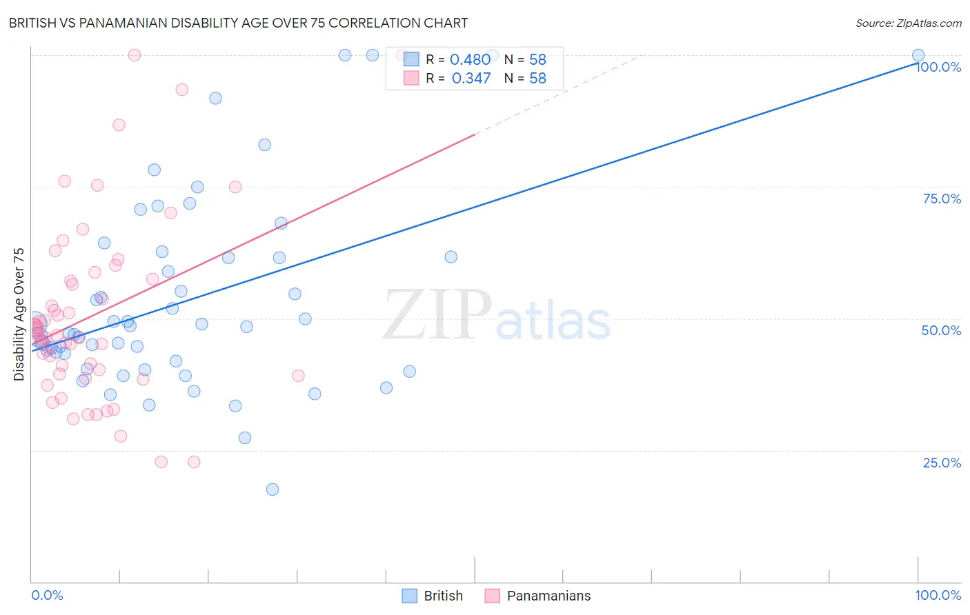British vs Panamanian Disability Age Over 75
