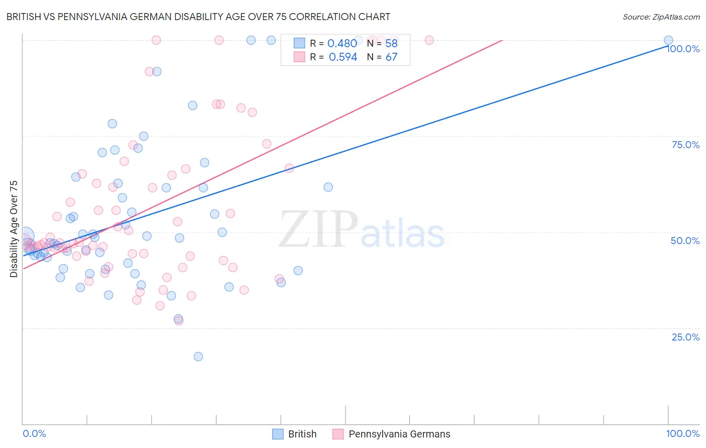 British vs Pennsylvania German Disability Age Over 75