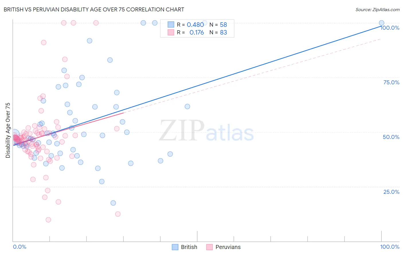 British vs Peruvian Disability Age Over 75