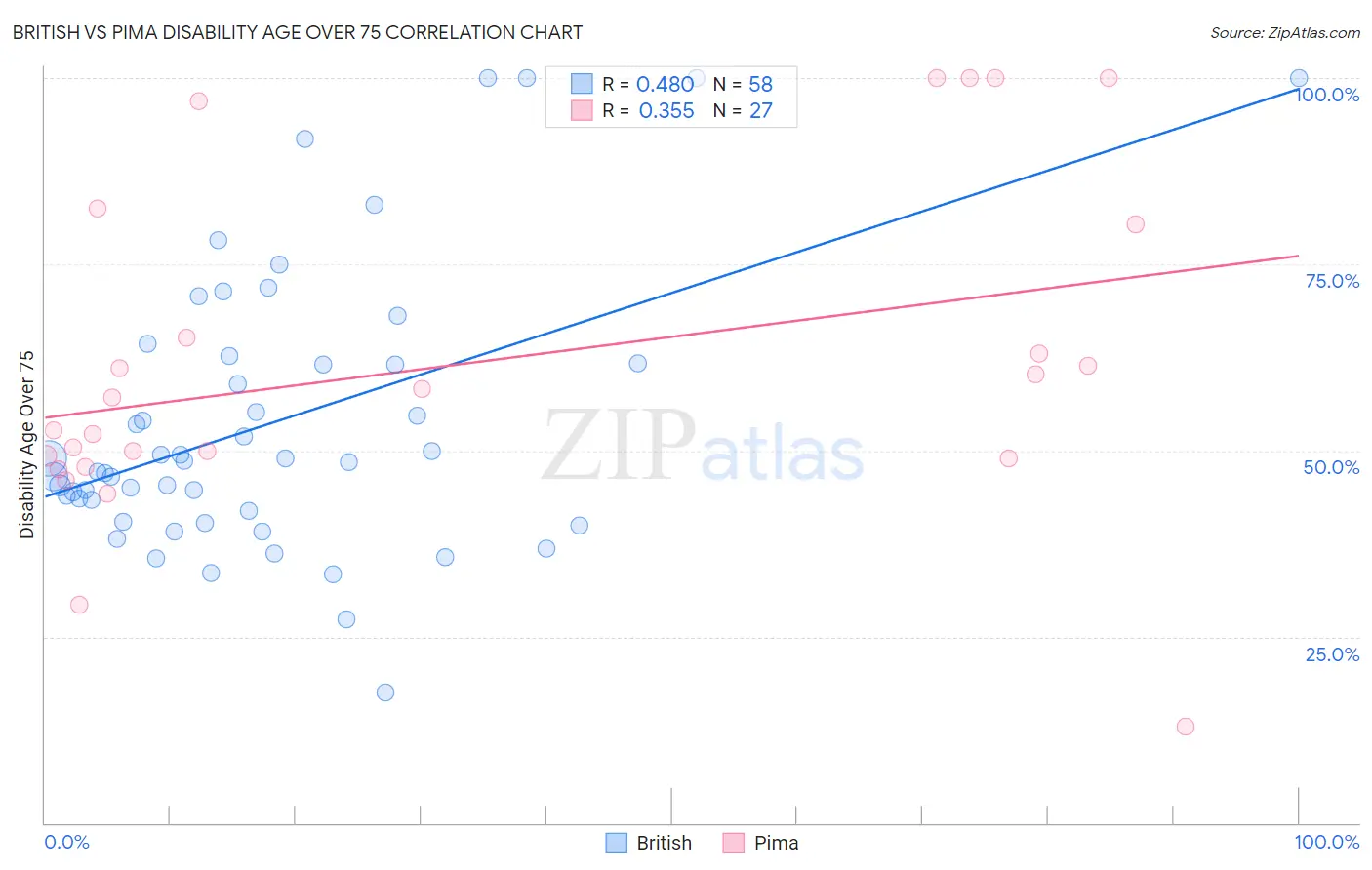 British vs Pima Disability Age Over 75