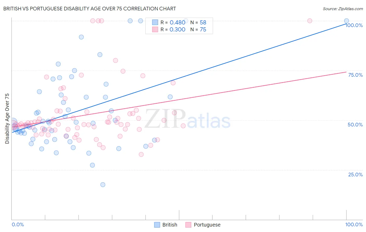British vs Portuguese Disability Age Over 75