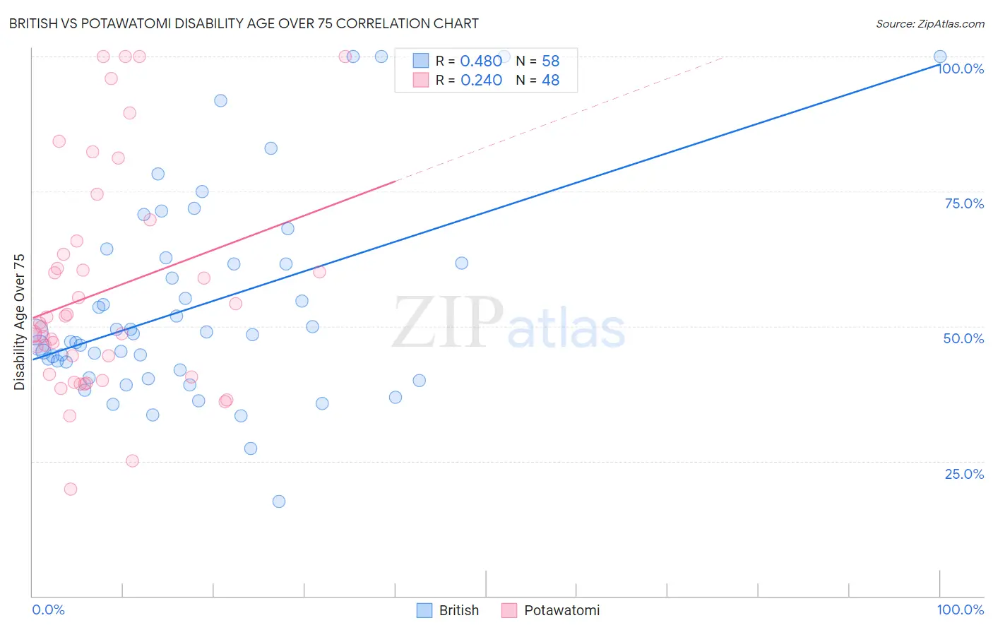 British vs Potawatomi Disability Age Over 75