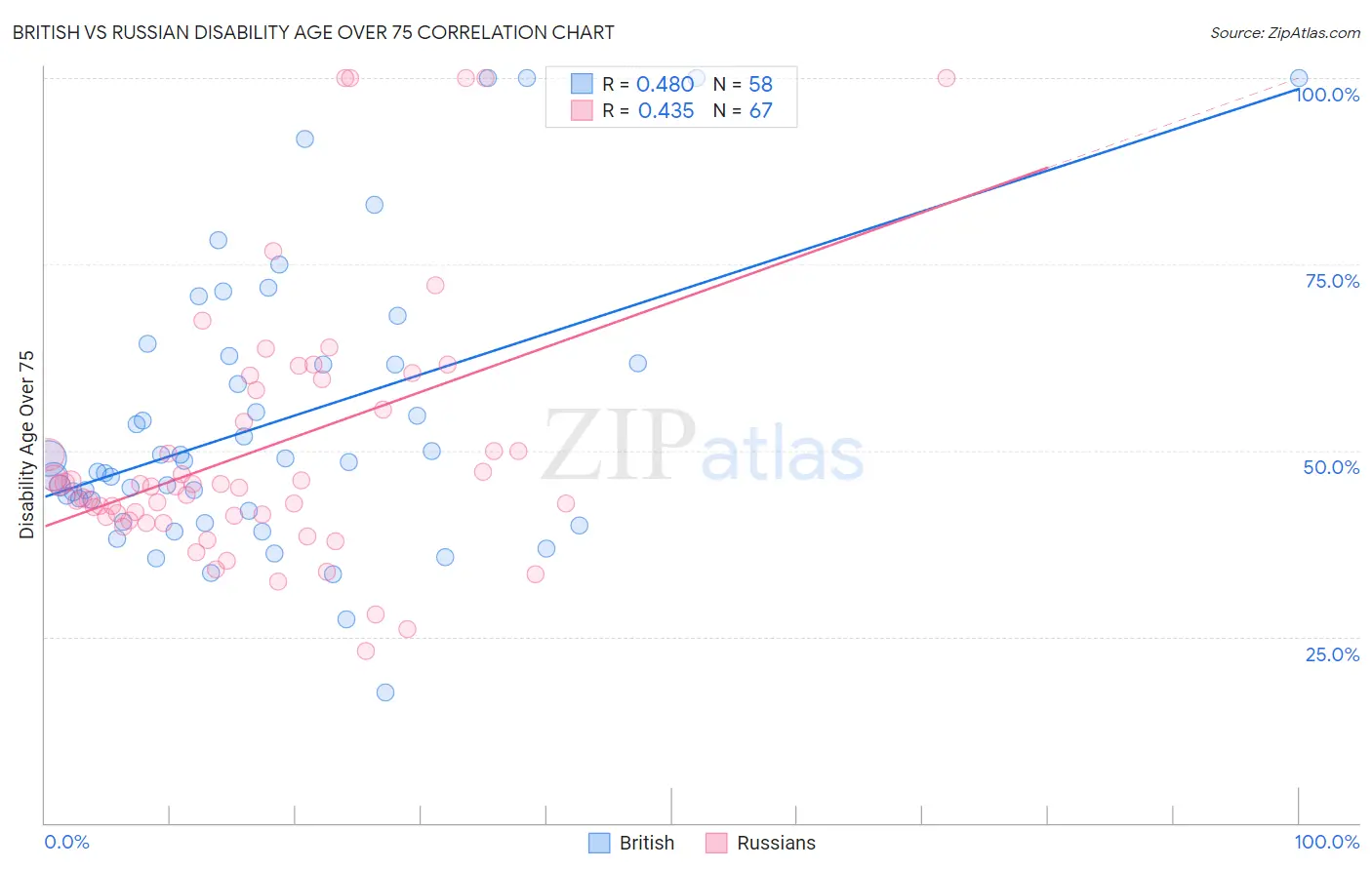 British vs Russian Disability Age Over 75