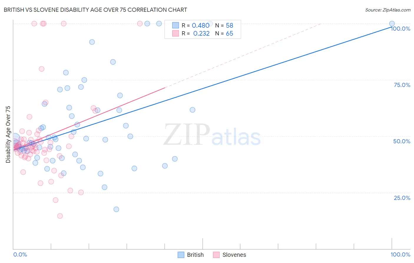 British vs Slovene Disability Age Over 75