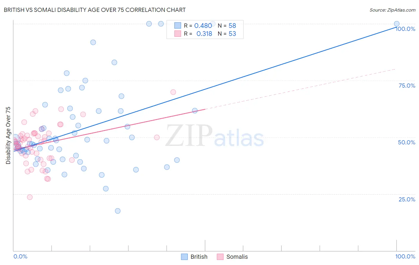 British vs Somali Disability Age Over 75