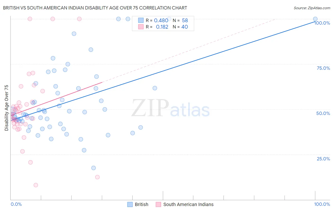British vs South American Indian Disability Age Over 75
