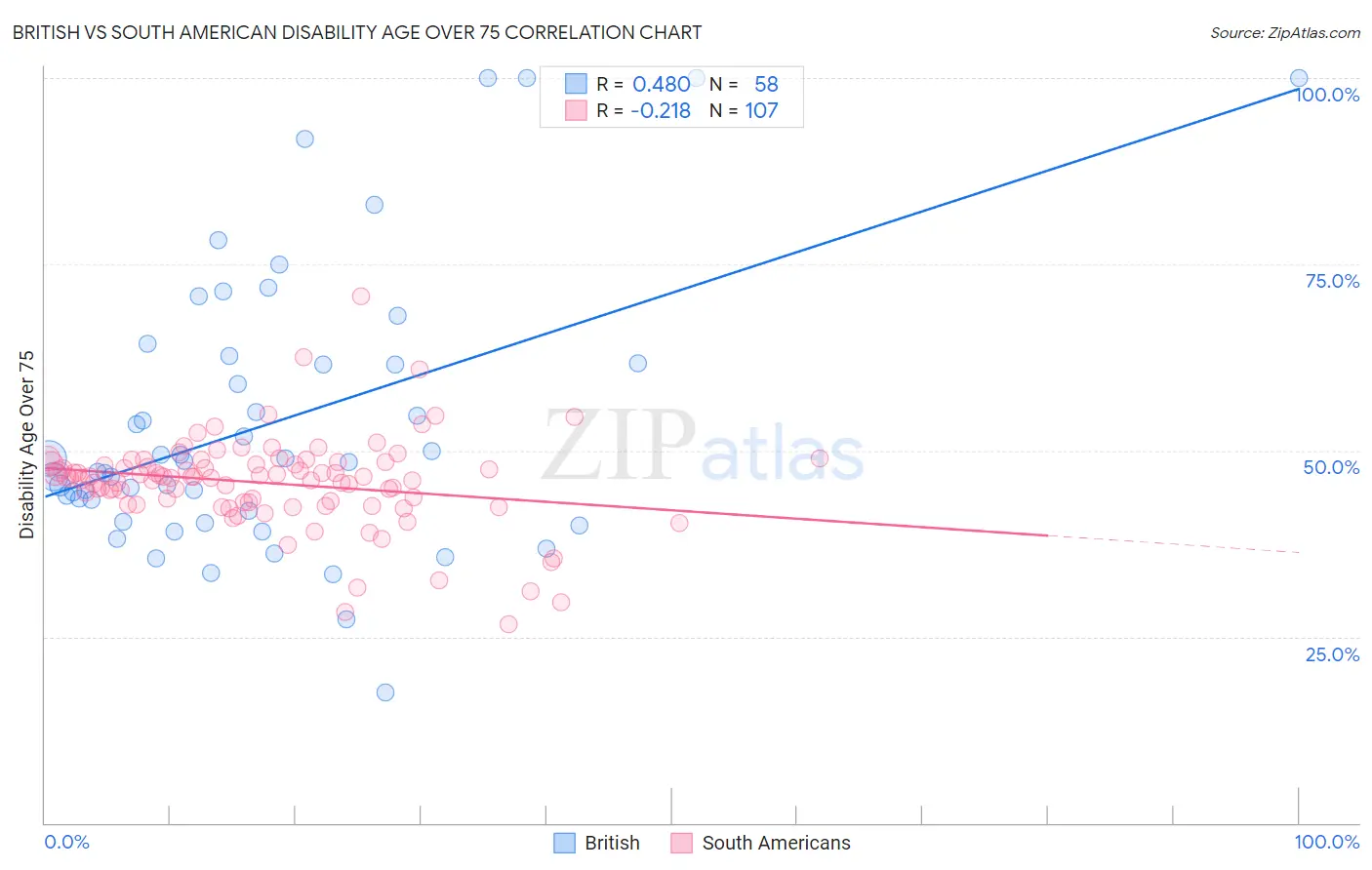 British vs South American Disability Age Over 75