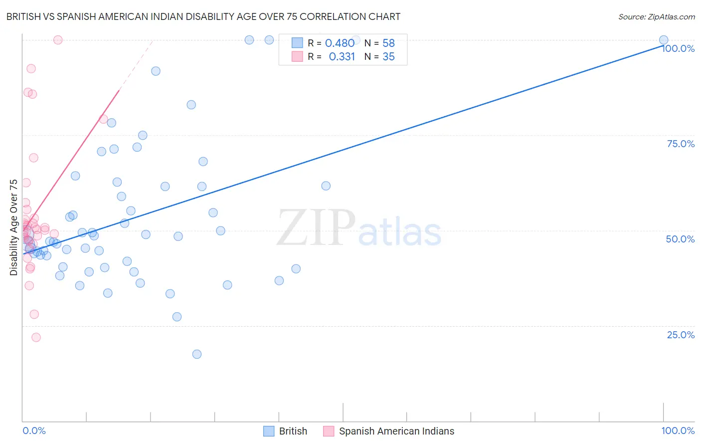 British vs Spanish American Indian Disability Age Over 75