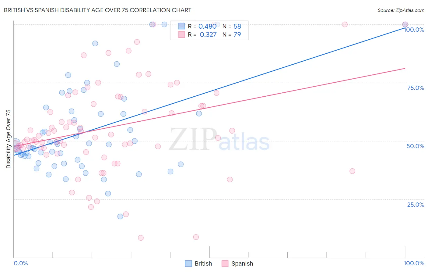 British vs Spanish Disability Age Over 75