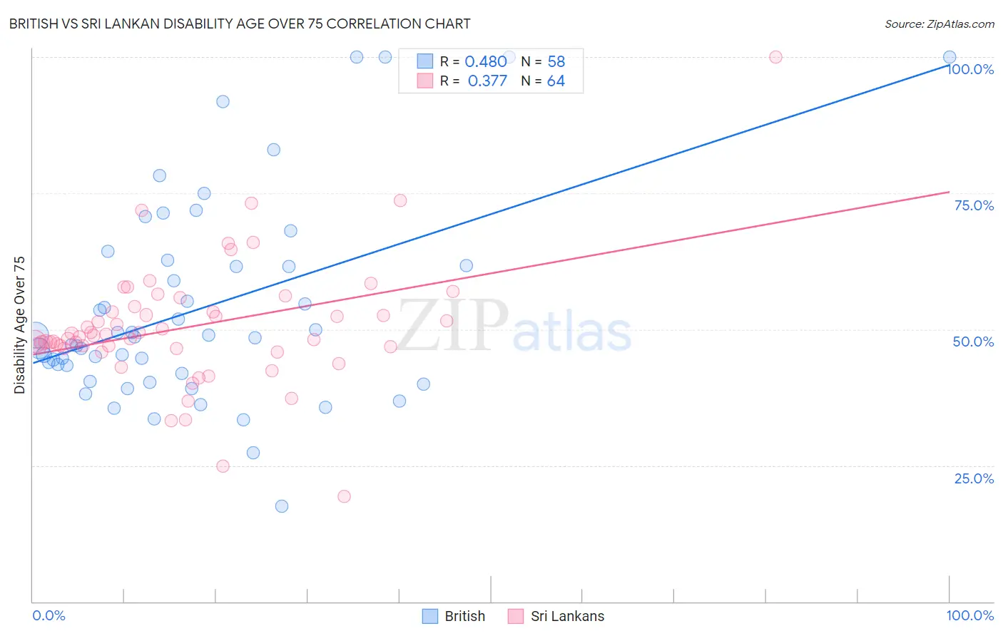 British vs Sri Lankan Disability Age Over 75