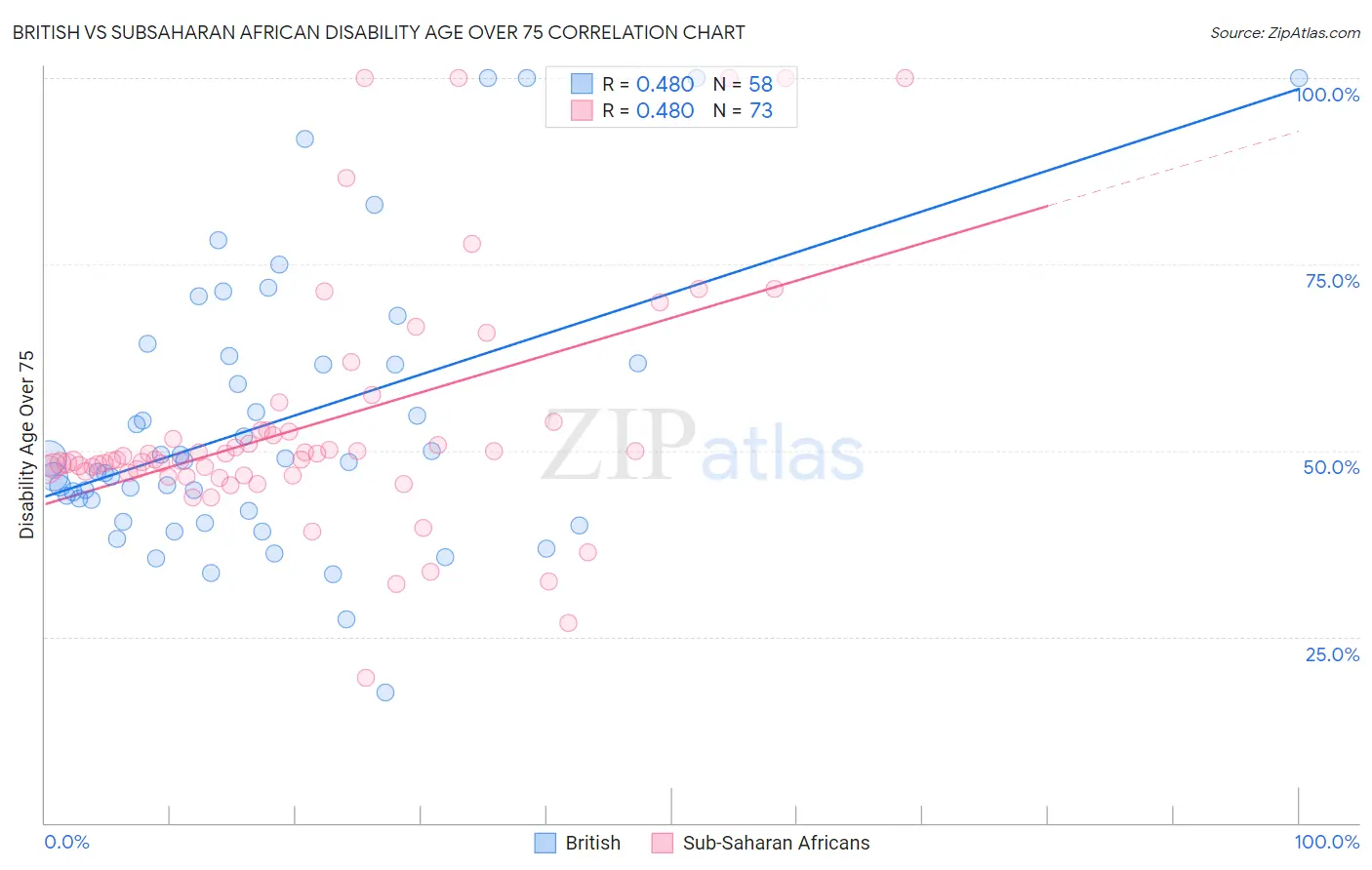 British vs Subsaharan African Disability Age Over 75