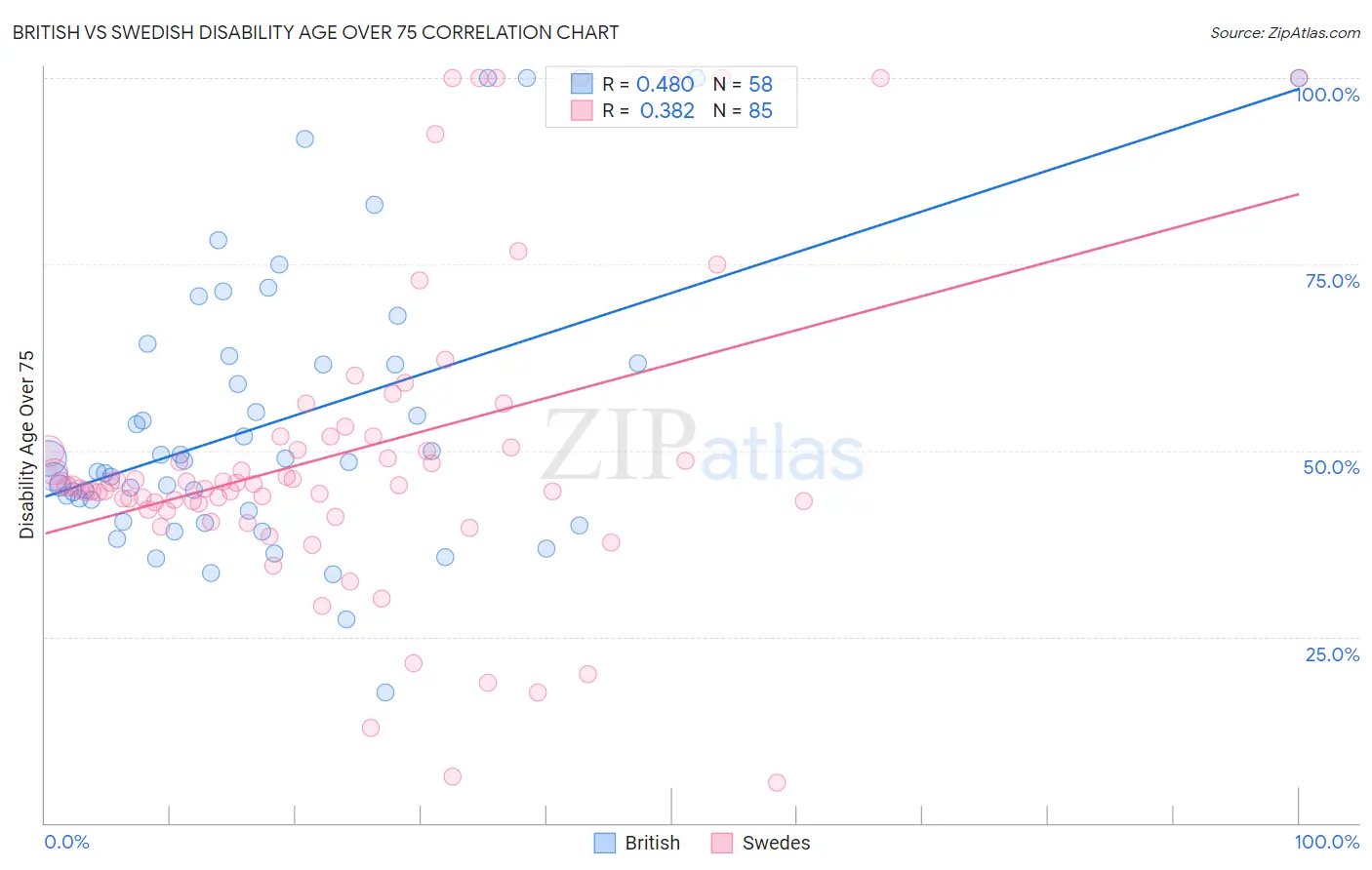 British vs Swedish Disability Age Over 75