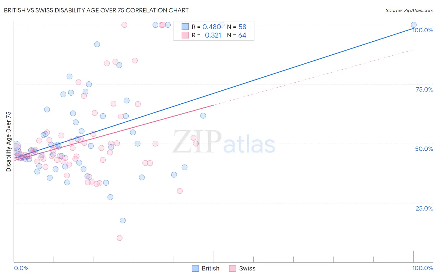 British vs Swiss Disability Age Over 75