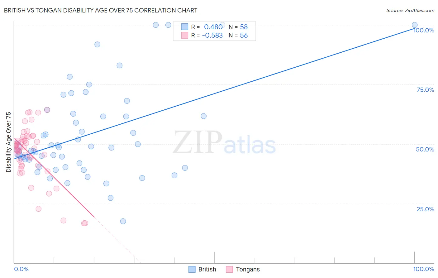 British vs Tongan Disability Age Over 75
