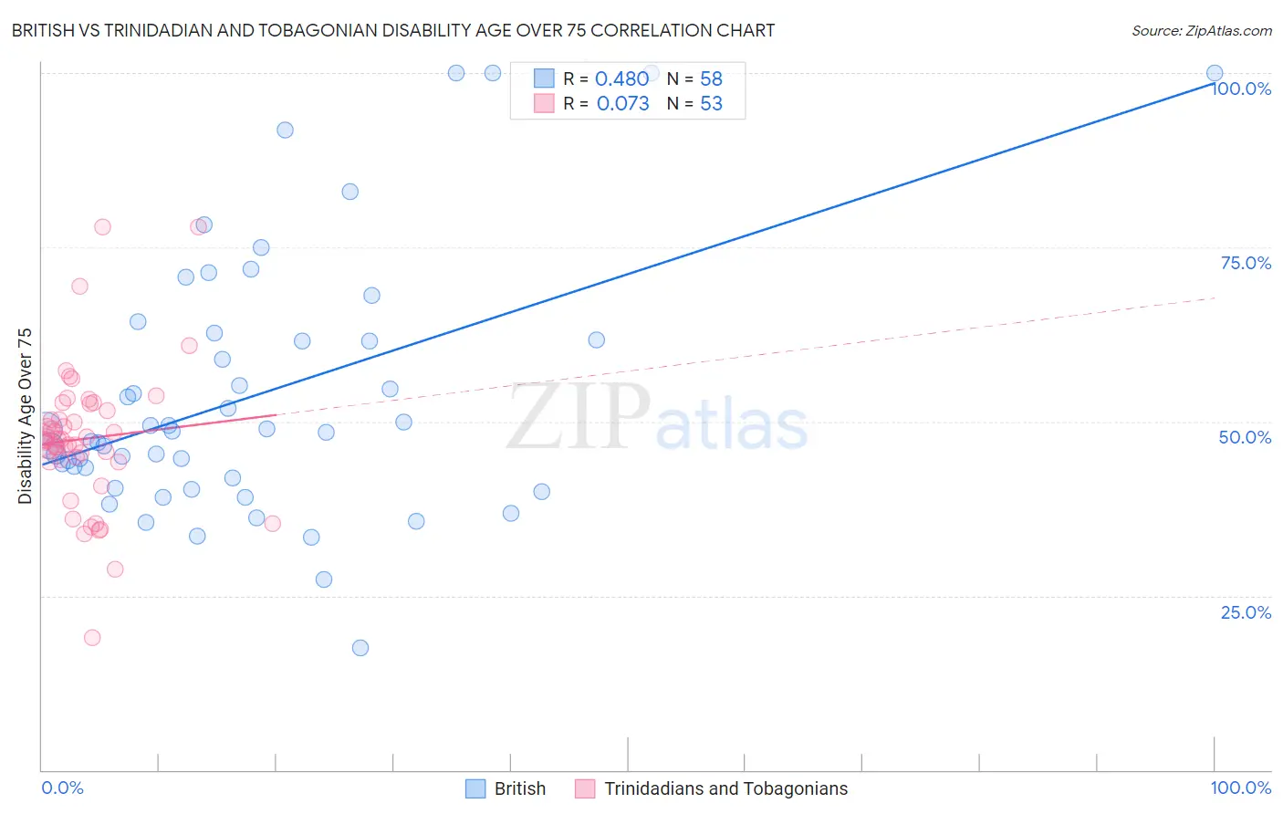 British vs Trinidadian and Tobagonian Disability Age Over 75