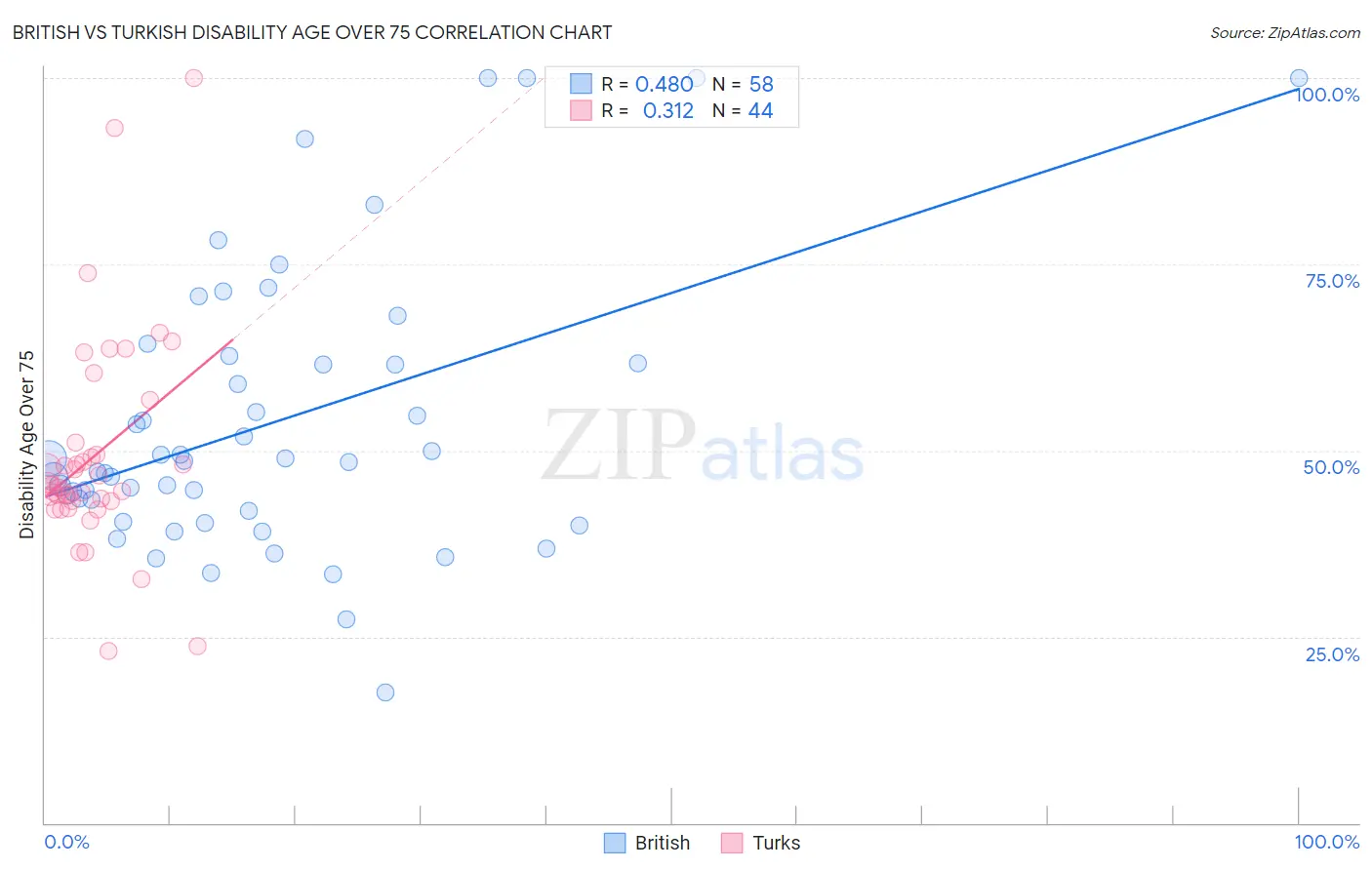 British vs Turkish Disability Age Over 75