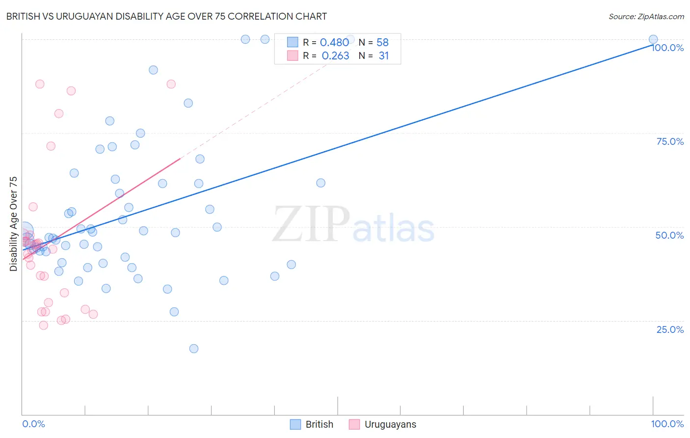 British vs Uruguayan Disability Age Over 75