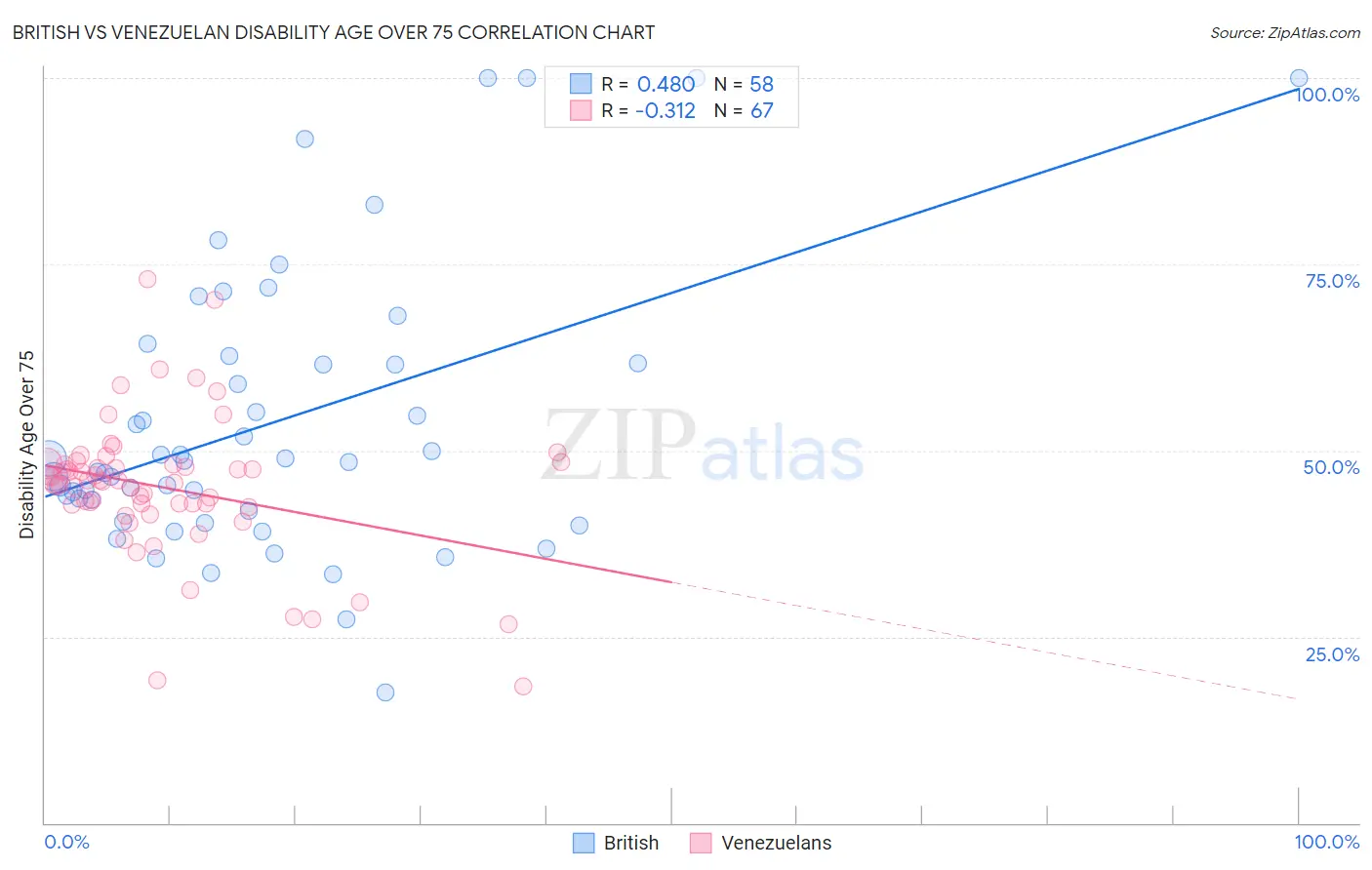 British vs Venezuelan Disability Age Over 75