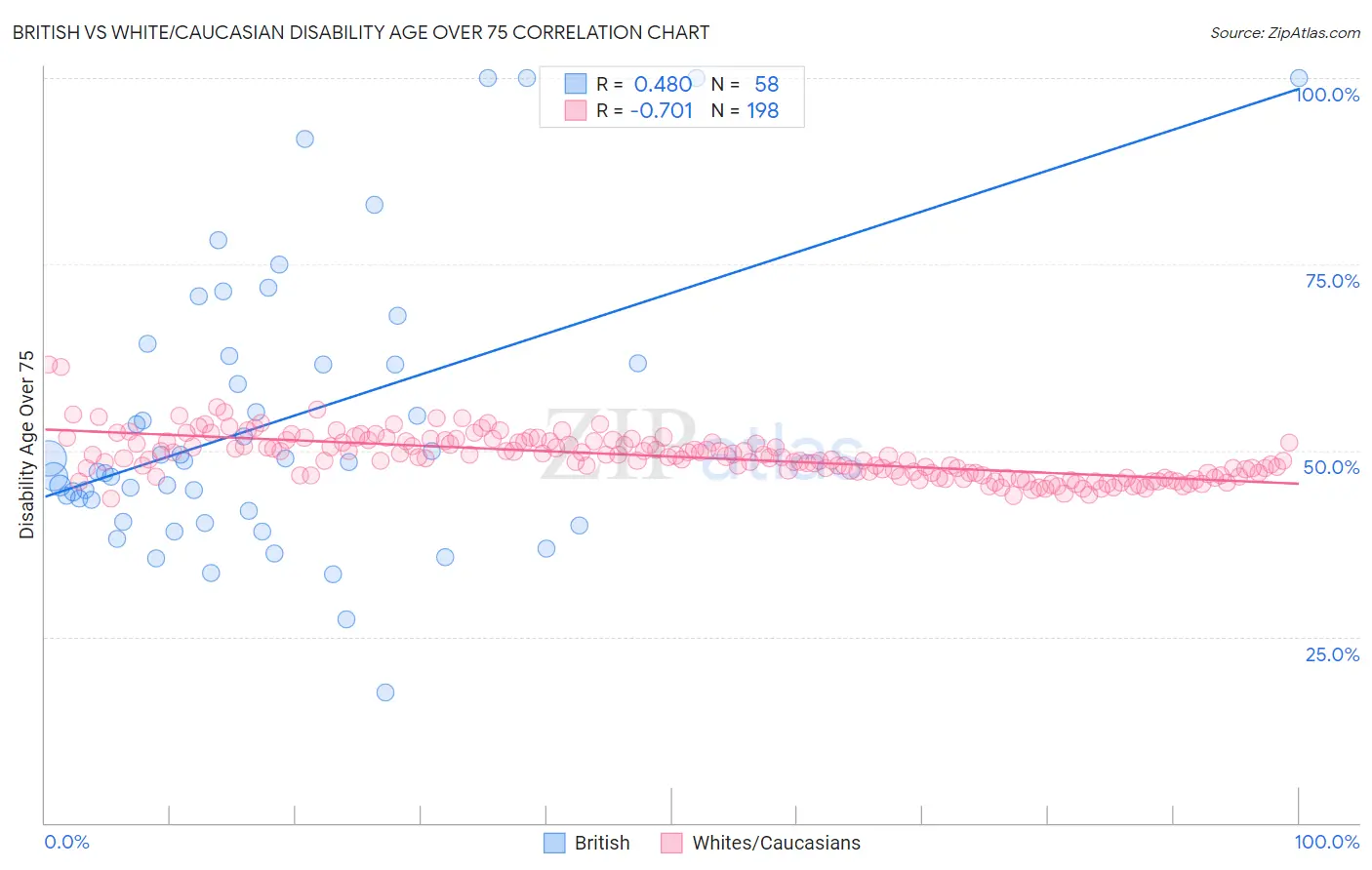 British vs White/Caucasian Disability Age Over 75