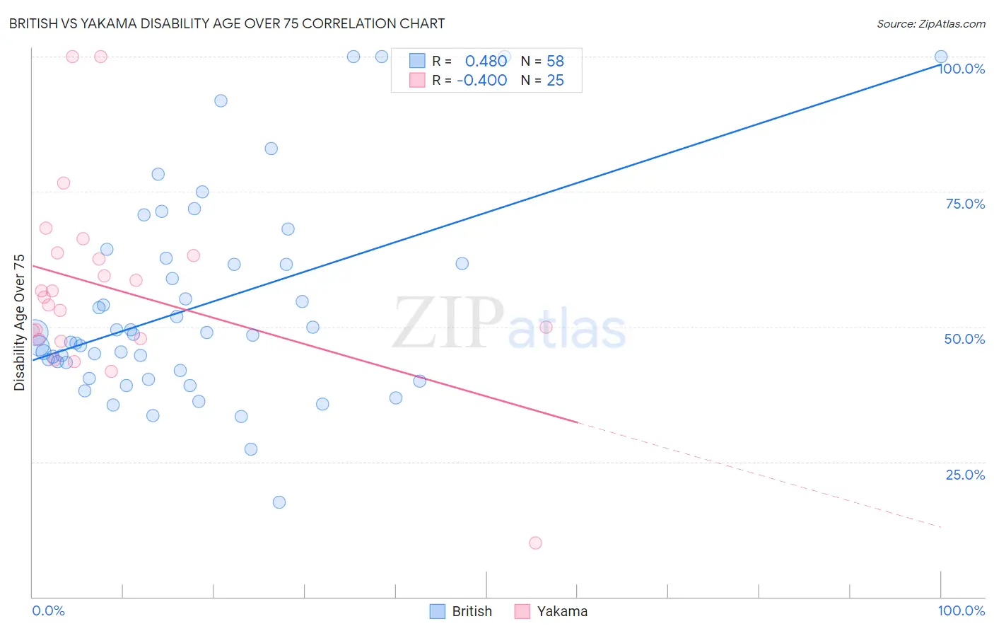 British vs Yakama Disability Age Over 75