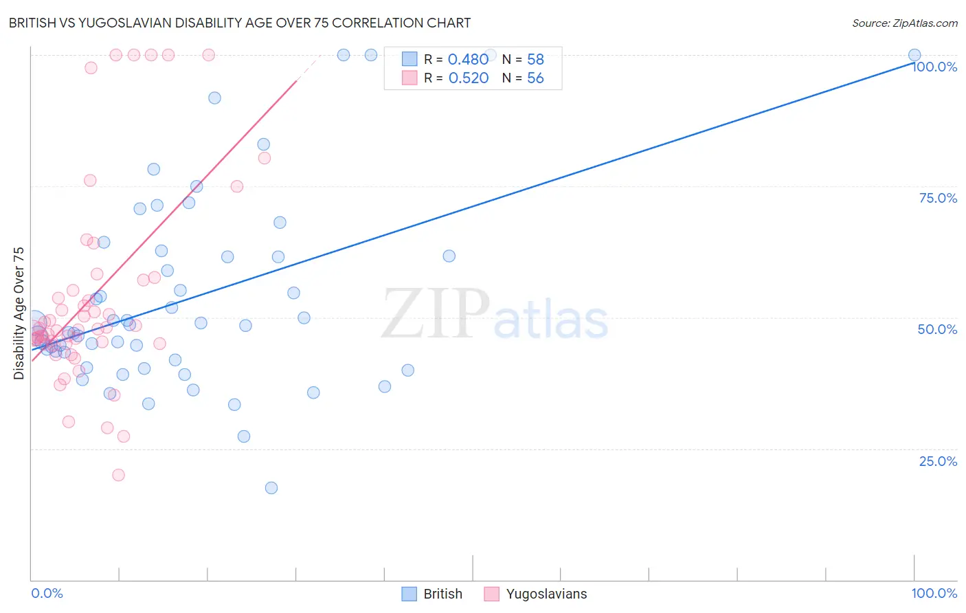British vs Yugoslavian Disability Age Over 75