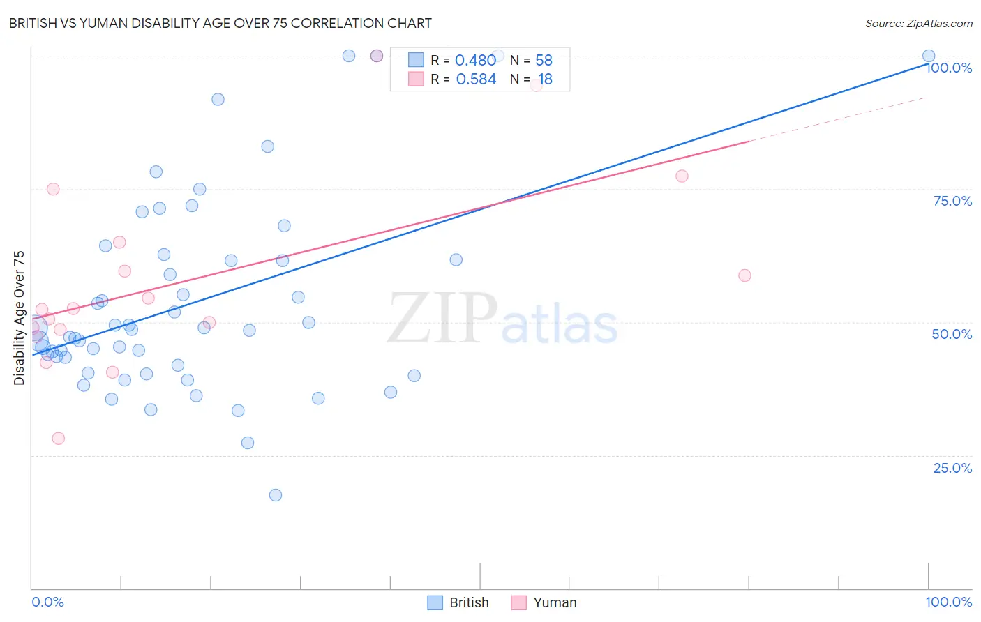 British vs Yuman Disability Age Over 75